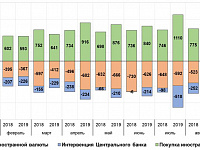 Краткий обзор внутреннего валютного рынка (Январь-сентябрь 2019 г.)