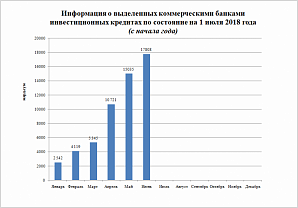 Информация о выделенных коммерческими банками инвестиционных кредитах по состоянию на 1 июля 2018 года