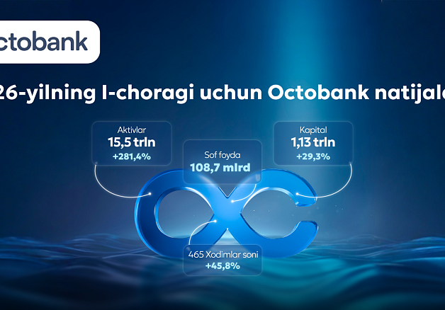 Octobank 2026-yilning I-choragi natijalari: barqaror o‘sish va ijtimoiy tashabbuslarga e’tibor