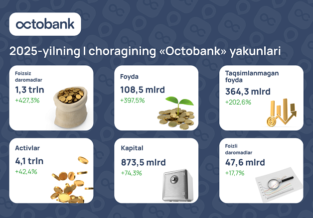 Octobank yilni ko‘rsatkichlarning o‘sishi va xalqaro e’tirof bilan boshladi