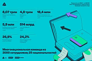 Рекордные финансовые результаты TBC Uzbekistan по МСФО за 2024 г.: кредитный портфель вырос на 112% до 8,07 трлн сумов, чистая прибыль выросла на 91% до 514 млрд сумов