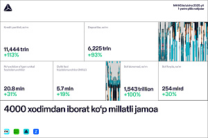 TBC Uzbekistan 2025-yilning 2-choragi uchun MHXS bo‘yicha moliyaviy natijalarni eʼlon qildi: kredit va depozit portfellarining 113% ga va 93% ga o‘sishi hisobiga umumiy operatsion daromad 100% ga oshib, 1,543 trillion so’mni tashkil etdi