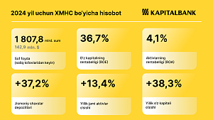 Kapitalbank 2024-yil uchun moliyaviy hisobotni e'lon qildi.