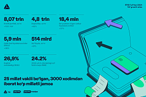 TBC Uzbekistan’ning 2024-yilgi MHXS bo‘yicha rekord moliyaviy natijalari: kredit portfeli 112% ga o‘sib, 8,07 trillion so‘mga yetdi, sof foyda 91% ga o‘sib, 514 milliard so‘mni tashkil etdi.